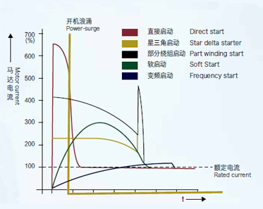 变频与工频方式对比